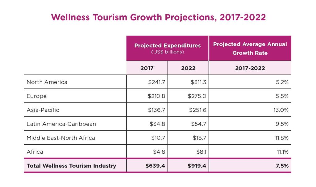 Wellness Industry Size